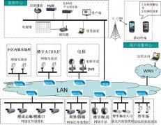 智能小區(qū)解決方案